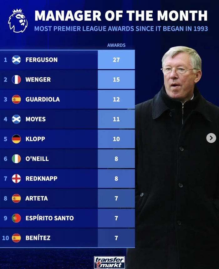 英超月最佳教练榜单揭晓 弗格森27次领跑温格瓜