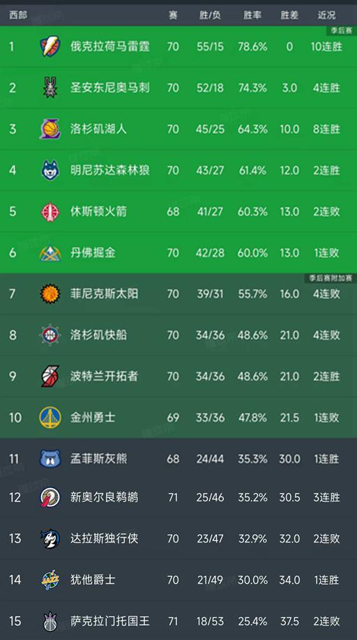 马刺绝杀太阳锁定前二 湖人8连胜稳居前三
